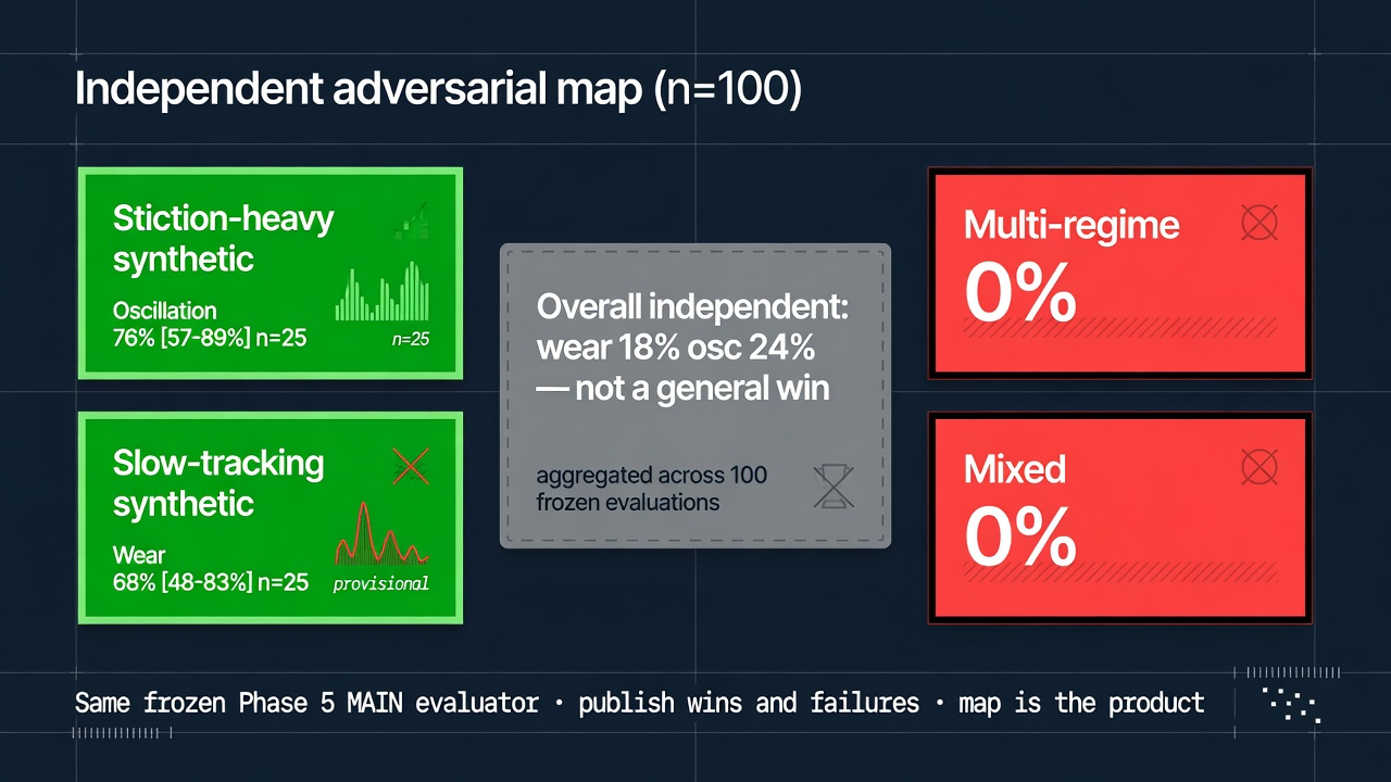 Independent adversarial domain map: stiction osc and slow-tracking wear niches with overall limits