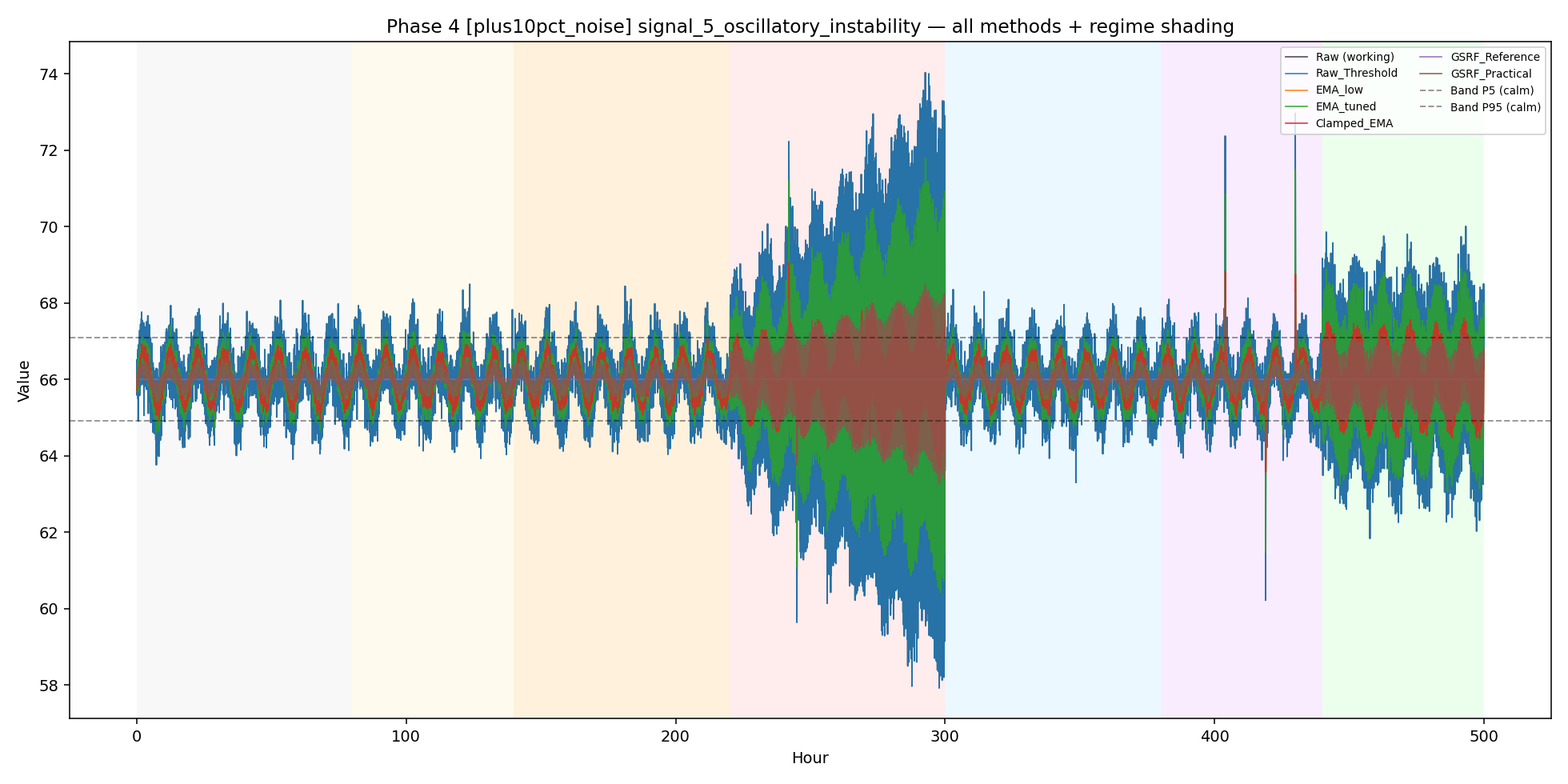 Phase 4 oscillatory instability multi-method