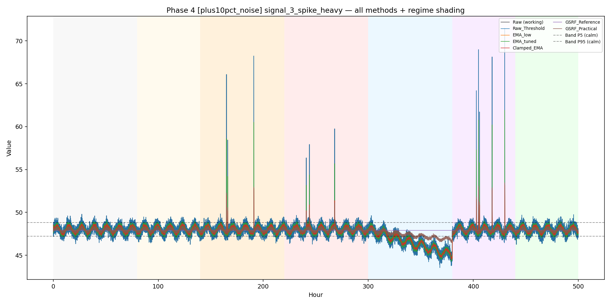Phase 4 spike-heavy multi-method